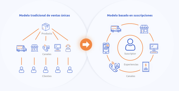 Economía de las suscripciones El modelo de negocio para crecer tu