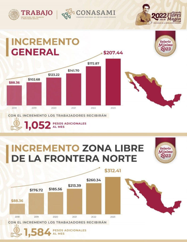 México aumentará el salario mínimo en un 20 en 2023 DIAFINTECH